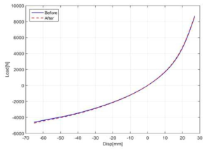 초기 High load-deflection 특성과 Drift vs. height 시험 후 High load-deflection 특성의 비교(90Kg급, 수직방향)