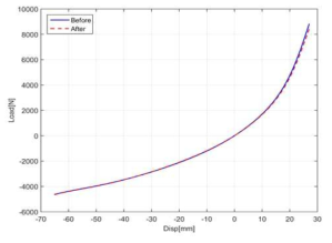 초기 High load-deflection 특성과 Shock 시험 후 High load-deflection 특성의 비교(90Kg급, 수직방향)