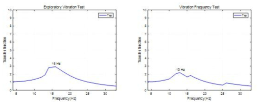 공진탐색시험(좌)과 가변주파수시험(우)의 진동응답 스펙트럼(수직방향)