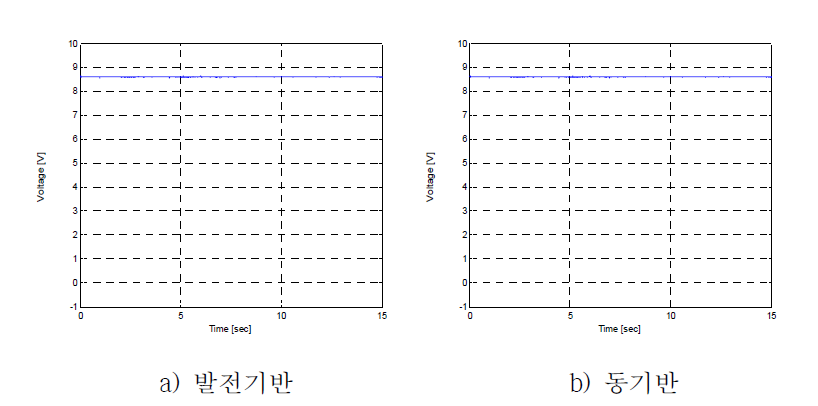 시험 중 출력전압 감시(30 ˚Inclined Test/Face Down Group No. I, mode on)