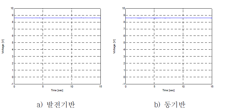 시험 중 출력전압 감시(30 ˚Inclined Test/Face Down Group No. III, mode on)