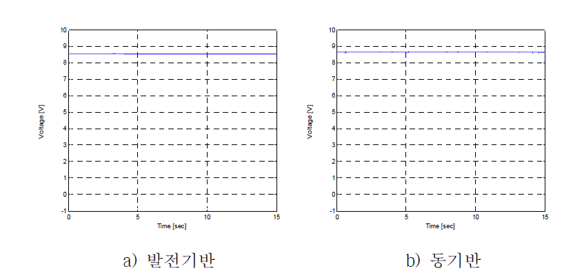 시험 중 출력전압 감시(30 ˚Inclined Test/Side Down Group No. I, mode on)