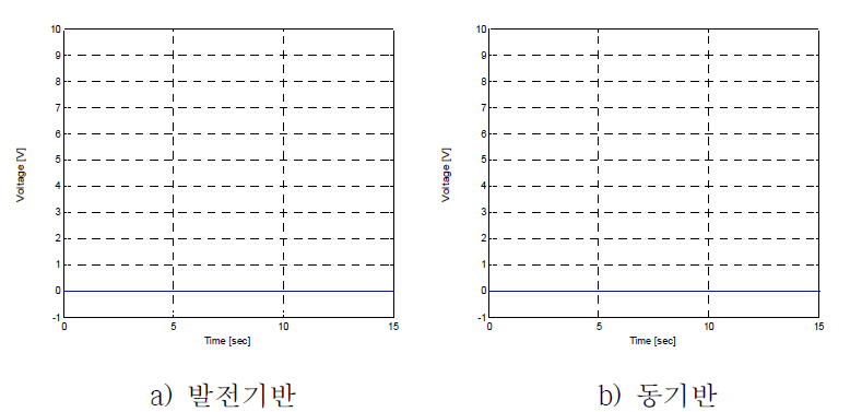 시험 중 출력전압 감시(30 ˚Inclined Test/Side Down Group No. II, mode off)