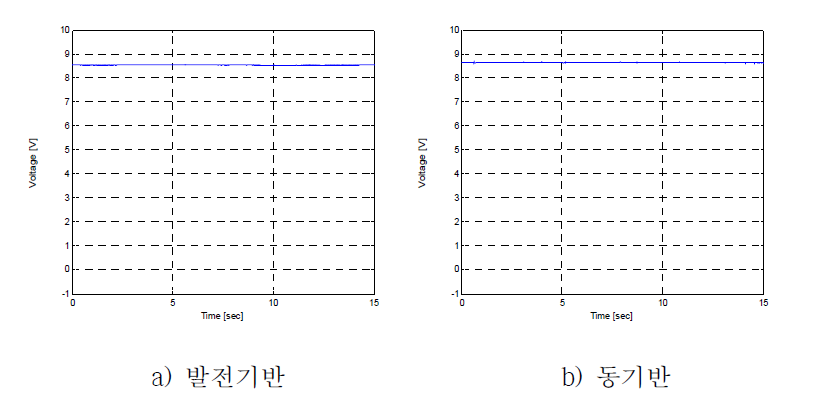 시험 중 출력전압 감시(30 ˚Inclined Test/Side Down Group No. III, mode on)