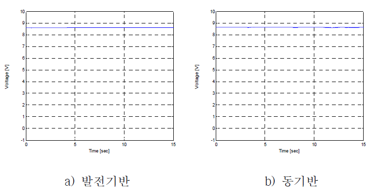 시험 중 출력전압 감시(Vertical Test Group No. I, mode on)