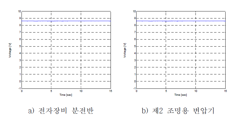 시험 중 출력전압 감시(Vertical Test Group No. I, mode on)