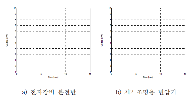 시험 중 출력전압 감시(Vertical Test Group No. II, mode off)