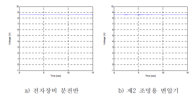 시험 중 출력전압 감시(Vertical Test Group No. III, mode on)