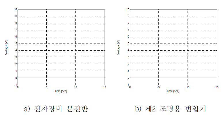 시험 중 출력전압 감시(30 ˚Inclined Test/Side Down Group No. II, mode off)