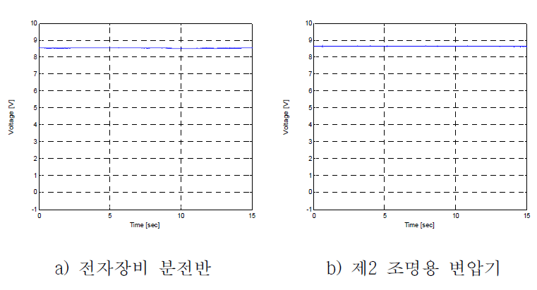 시험 중 출력전압 감시(30 ˚Inclined Test/Side Down Group No. III, mode on)