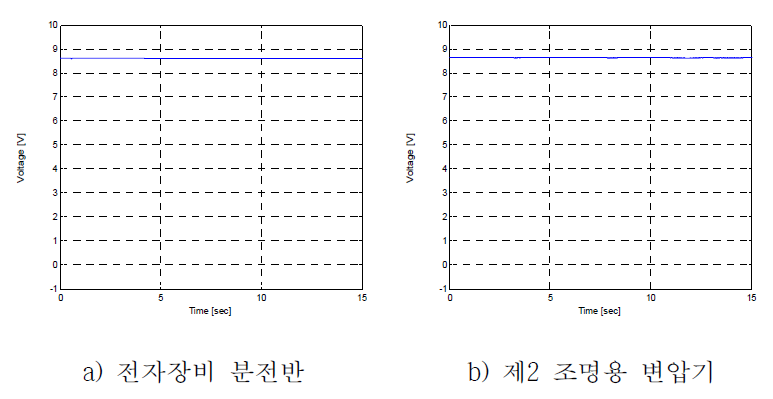 시험 중 출력전압 감시(30 ˚Inclined Test/Face Down Group No. I, mode on)