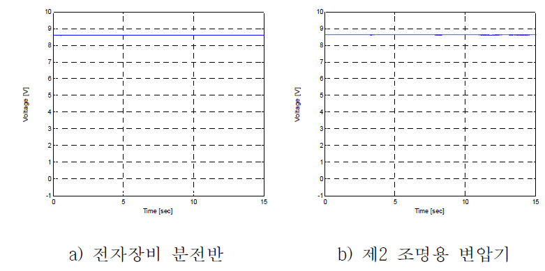 시험 중 출력전압 감시(30 ˚Inclined Test/Face Down Group No. III, mode on)