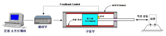 전자기식 피로내구시험기 시스템 구성