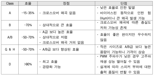 드라이버 토폴로지에 따른 장단점