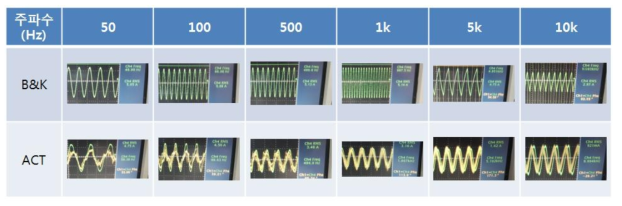 주파수 변화에 따른 시험기 구동 측정 결과 파형 (노랑:전압, 초록:전류)