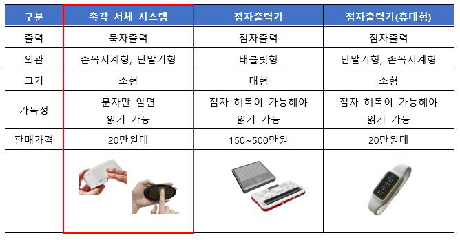 점자 구동 기기 제품 현황