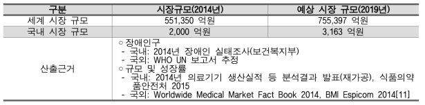 2019년 국내․외 장애인 인구 및 시각장애 보조기기 시장 예측