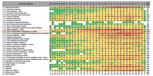 전 세계 시청각 장애인 보조 기기 및 기술 특허 추이
