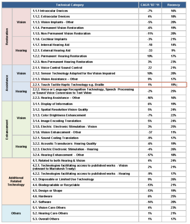 Recency and Compound Annual Growth Rate Analysis (CAGR) for technical categories for Technology In the Assistive Devices and Technologies for Visually and Hearing Impaired Persons Landscape