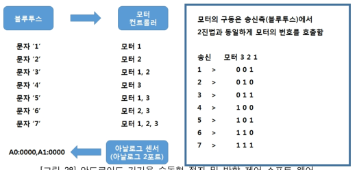 안드로이드 기기용 수동형 점자 및 방향 제어 소프트 웨어