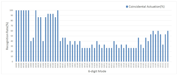 동시 구동시 6개 디지털 코드에 대한 점자인식응답율