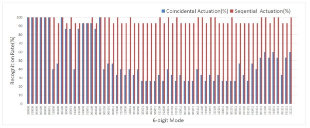 순차 구동시 6개 디지털 코드에 대한 점자인식응답율