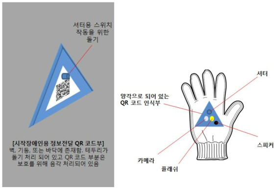 시각 장애인용 웨어러블 QR 코드 해석 시스템의 개요