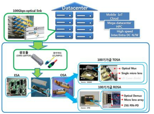 100기가급 초소형 광모듈의 데이터센터 적용 예시