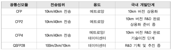 국내 100기가급 광통신모듈 기술개발 현황