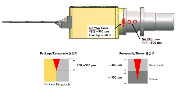 Package/Receptacle와 Receptacle/Sleeve의 적절한 레이저 용접 깊이 설명 그림
