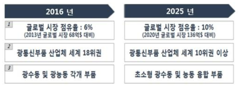 산업적 기대 효과