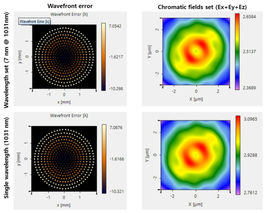 1031 nm 단일 파장 레이저와 중심파장 1031 nm 의 Δλ 7 nm 레이저의 high NA 렌즈 초점면에서의 wavefront error 와 chromatic fields set