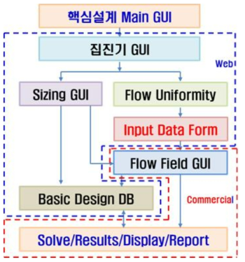 자동화 플랫폼의 전체 구조