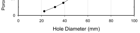 Porosity vs orifice hole dia.