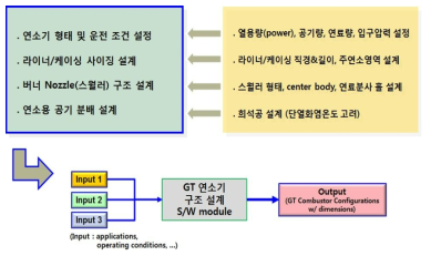 가스터빈 연소기 구조 설계 모듈 개발 프로세스