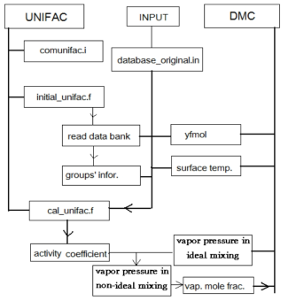 Coupling of UNIFAC ans the DMC evaporation model