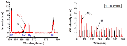 Al2O3 Plasma ALD 공정에서 방출되는 플라즈마 Spectrum 및 CO 세기의 시간변화