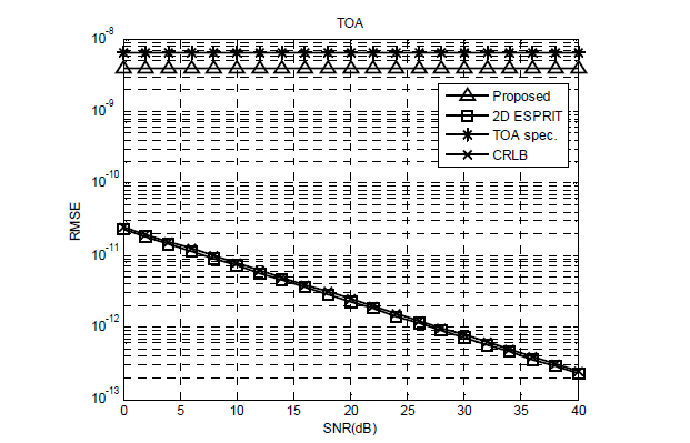 TOA Simulation results for single target in AWGN channel.