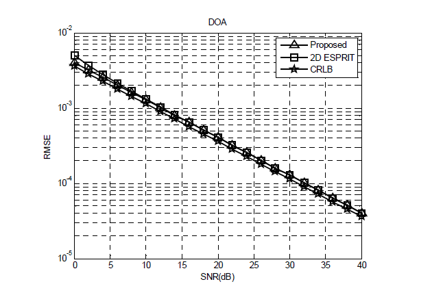 DOA Simulation results for single target in AWGN channel.