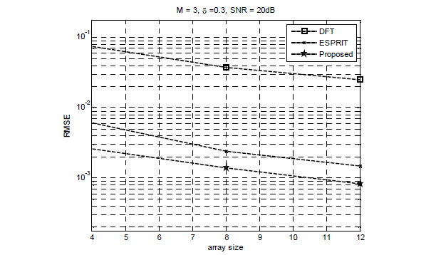 Performance comparison of the proposed algorithm for various antenna arrays K