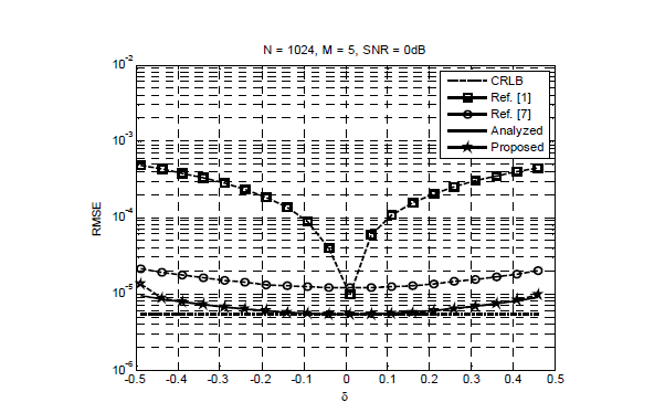 Performance of the WAIFE based on various δ with SNR = 0dB.