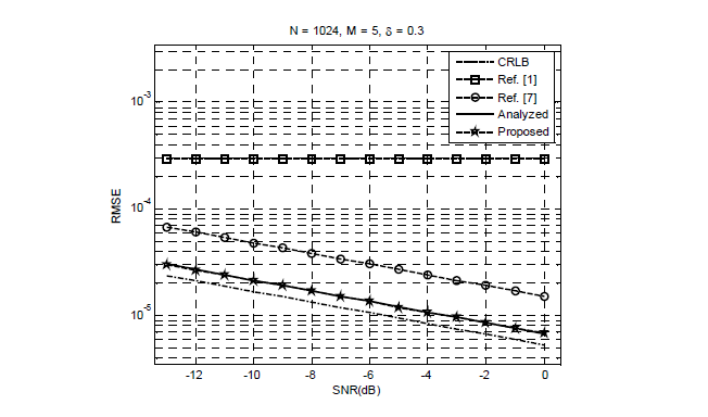 Performance of the WAIFE compared to that of the IFE and the ML methods with δ = 0.3.