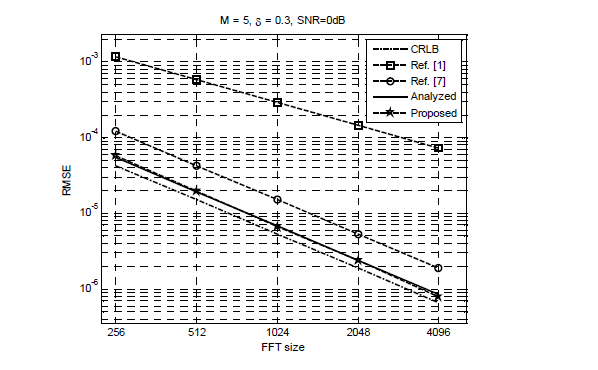 Performance of the WAIFE according to various FFT sizes with SNR = 0dB.