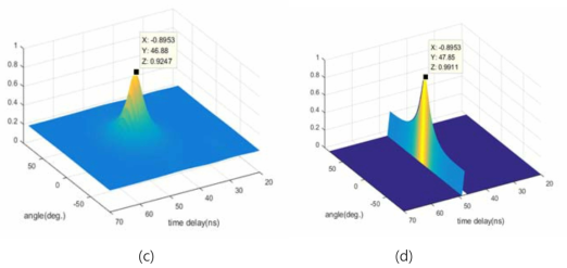 The simulation results of conventional 2D MUSIC (a) and the proposed DFT-MUSIC (b). Next, the experimental results of conventional 2D MUSIC (c) and the proposed DFT-MUSIC (d).