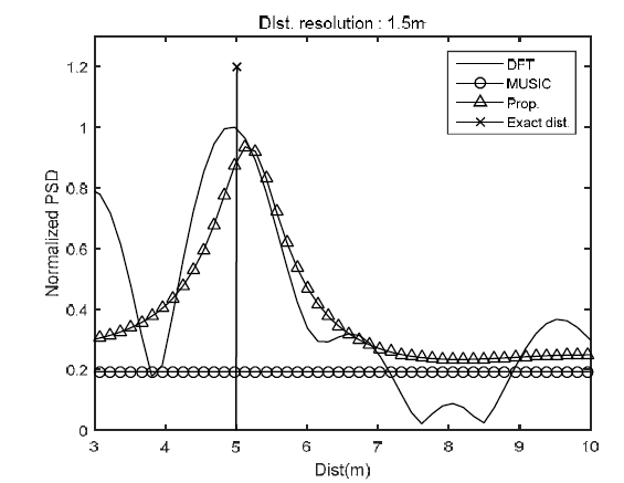 Range spectrum of various algorithm for single target at SNR = -22dB.