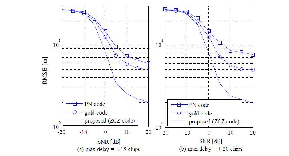 SNR에 따른 거리 RMSE 특성 (부호 간 최대오차수=±15, 20칩, 차량수=8, 부호길이=64)