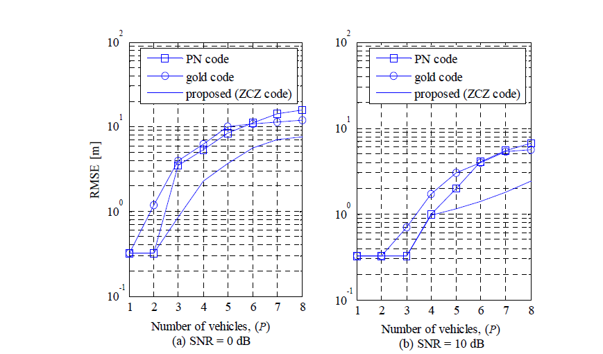 차량수에 따른 거리의 RMSE 특성 분석(부호 간 최대오차수=±15칩, 부호길이=63, 64)