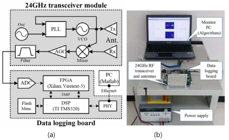 Measurement set-up using real time logging system together with 24GHz FMCW transceiver: (a) block diagram of the developed radar test bed, and (b) photo of measurement set-up
