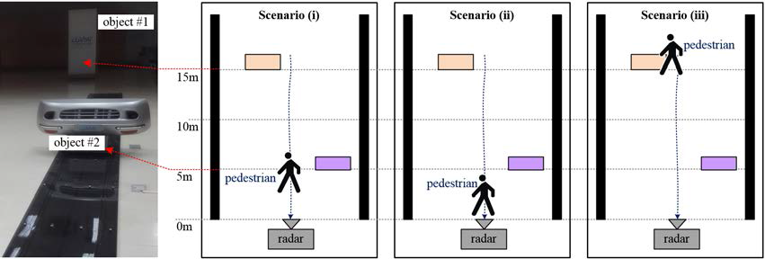 Configuration of the three measurement scenarios for the laboratory test