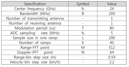 Parameters of the radar system used in this study
